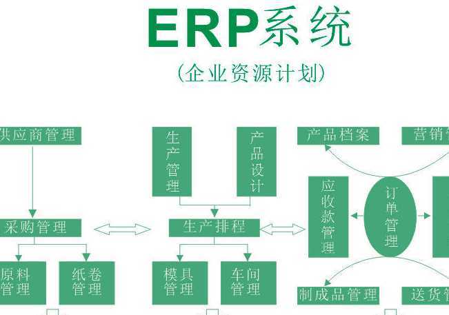 傳統(tǒng)的erp系統(tǒng)已不能滿足其需求,新型的可定制的,支持二次開發(fā)的,并可