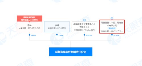 阿里巴巴關聯公司入股造易軟件,后者為家居定制解決方案提供商