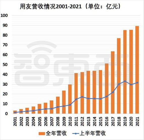 半年虧超2億元,國內(nèi)saas冠軍突然不再賺錢