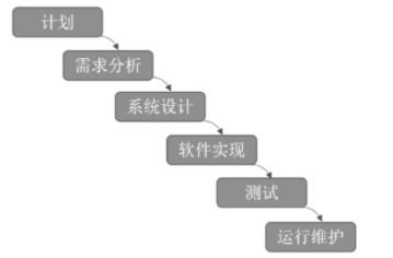軟考筆記 九 高級(jí)系統(tǒng)架構(gòu)師 分析師 軟件工程與項(xiàng)目管理