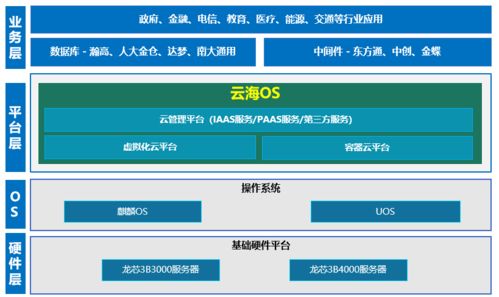 龍芯3b4000與浪潮云海os完成適配