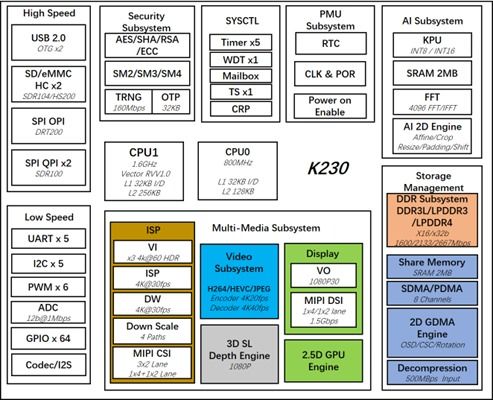 嘉楠科技k230發布 支持linux rt thread smart 雙操作系統運行