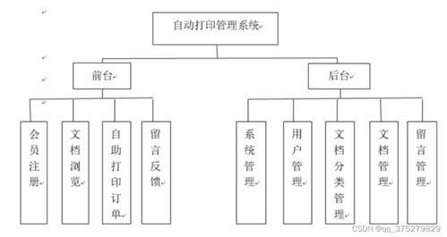 自動打印管理系統(tǒng) 計算機(jī)畢業(yè)設(shè)計源碼 lw文檔